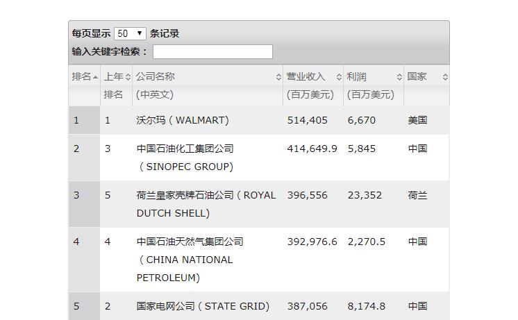 ao史密斯是世界500强吗?从各项资料来具体说一下