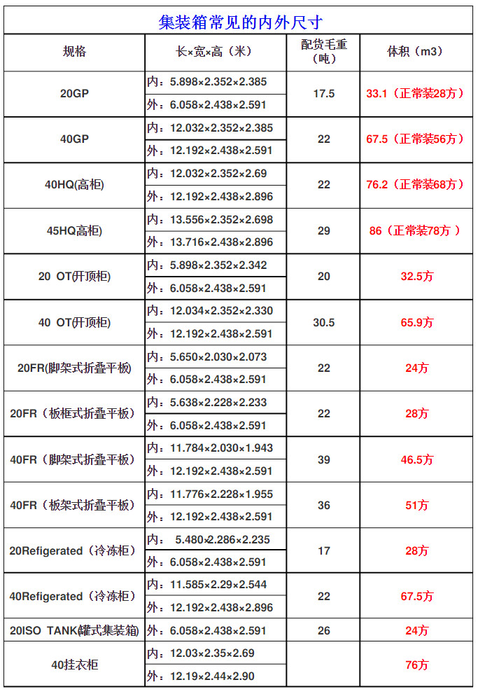 常见国际标准集装箱的内尺寸是多少？附20GP至40挂衣柜常见规格表