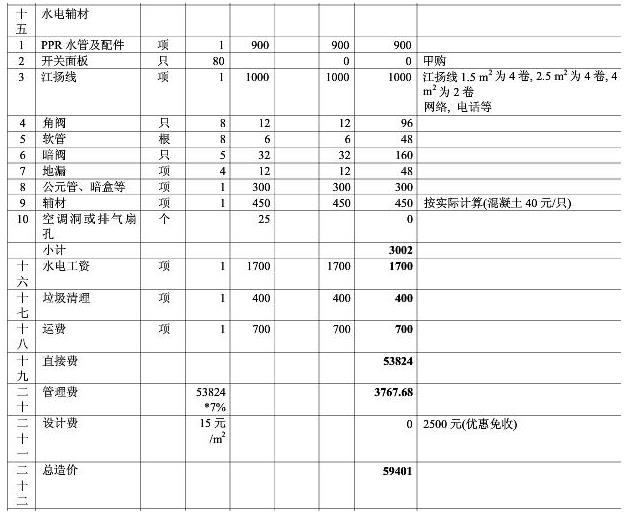 8大类家庭装修预算明细表，从项目到基础报价都可参考