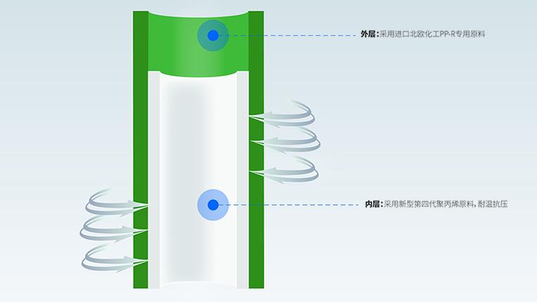 ppr双色管是什么意思？以bg大游安居双层管为例轻松掌握