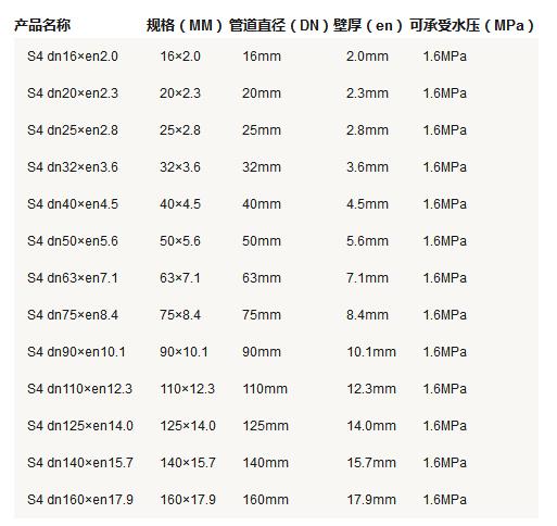 5张ppr管径尺寸对照表图片，详细查阅S5系列-S2系列所有参数