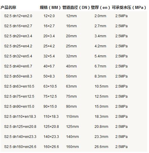 5张ppr管径尺寸对照表图片，详细查阅S5系列-S2系列所有参数